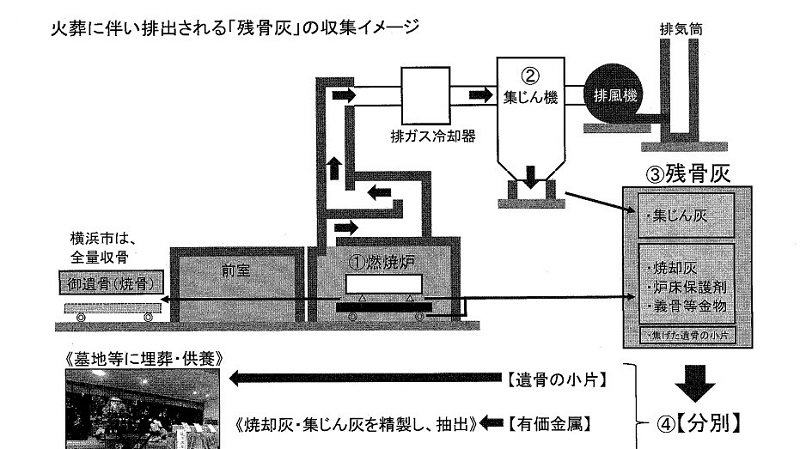 火葬場の灰から金銀が!? 「残骨灰」を売却する横浜市の苦悩とは
